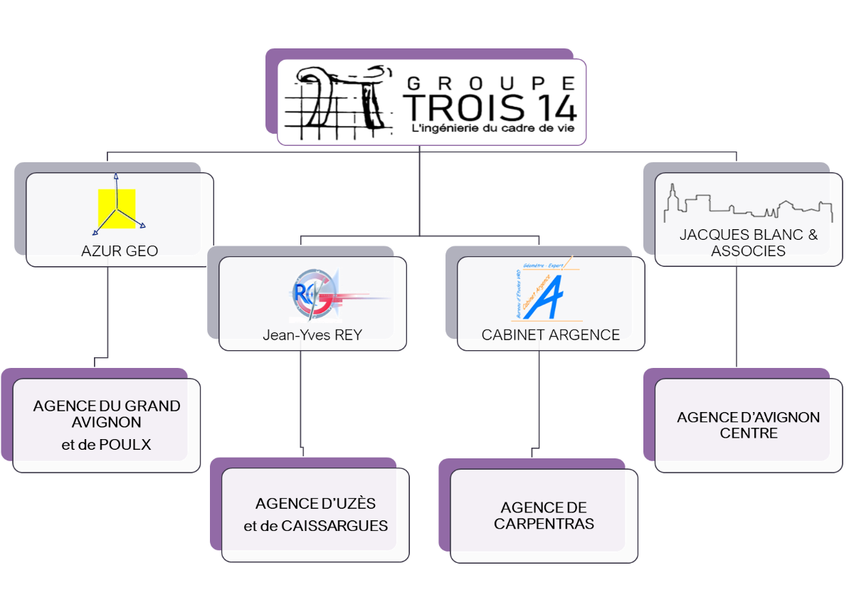 Organigramme du GROUPE TROIS.14 : quatre sociétés filles et leurs agences